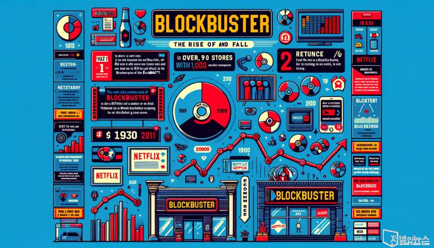 DALL·E 2024-03-16 18.29.14 - Create an infographic in a 16_9 format that details the rise and fall of Blockbuster. Include key milestones such as the company's peak with over 9,00.jpg